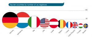 EURid_Italy_topten