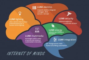 LUMI18_Internet_Of_Minds
