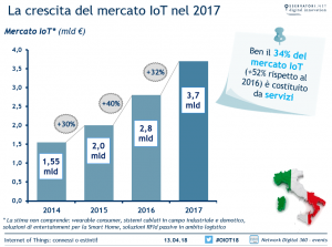 Mercato IoT