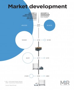 International Federation of Robotics Infographic_MiR